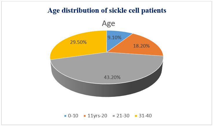 Effects of Fetal Hemoglobin on Disease Severity in sickle cell disease patients managed at UNIMEDTH,...