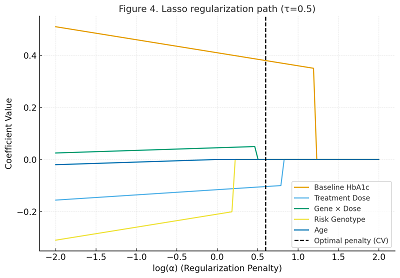 Optimizing Diabetes Treatment Using High Dimensional Single Index Quantile Regression