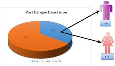 Post Dengue Depression and It’s Associated Factors Among Bangladeshi Population; Observation From ...