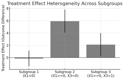 Identifying Patient Subgroups for Personalized Treatments with Model Based Recursive Partitioning