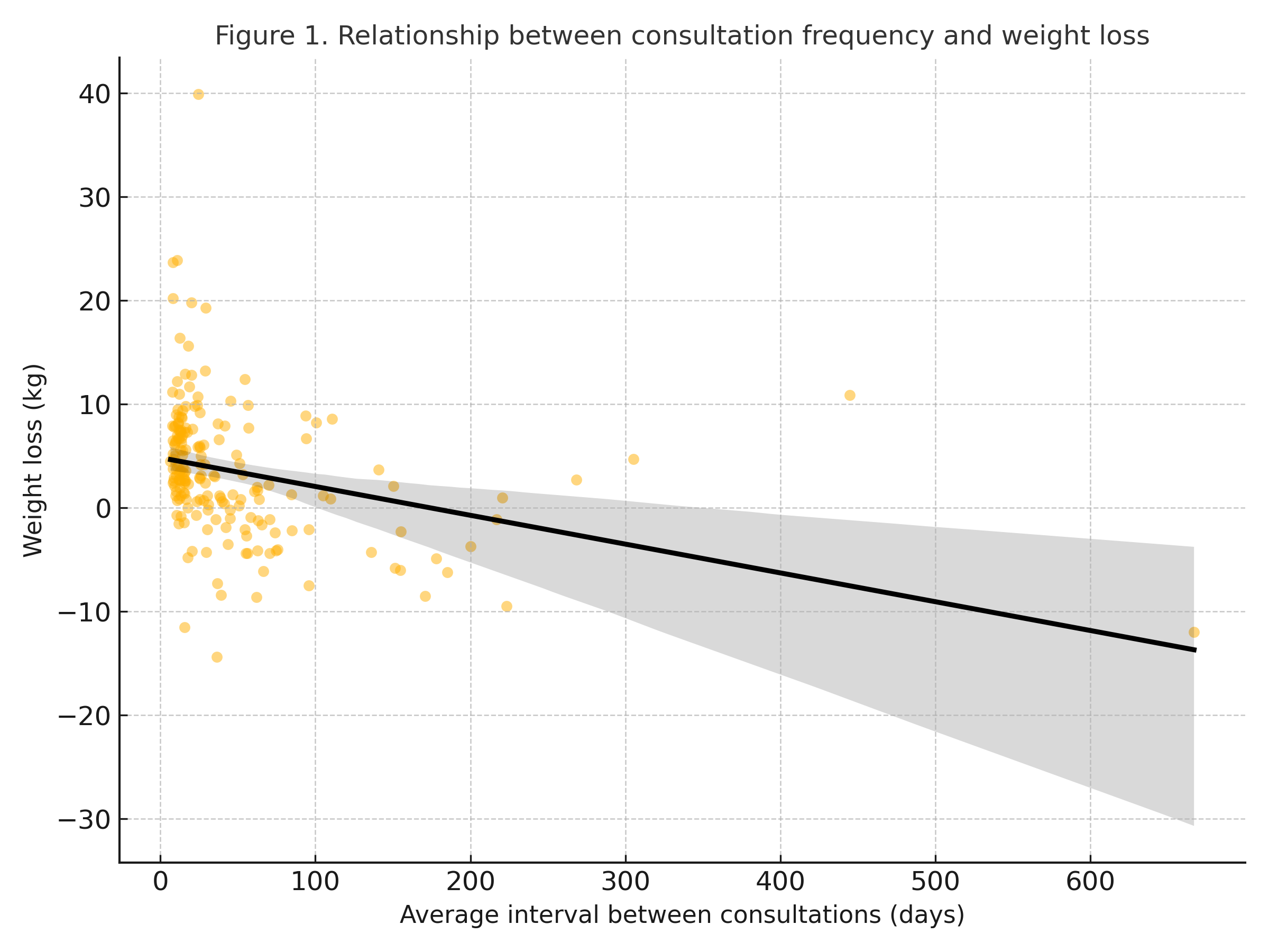 Frequency of Nutritional Follow-Up and Its Impact on Weight Loss in Adults with Overweight or Obesit...