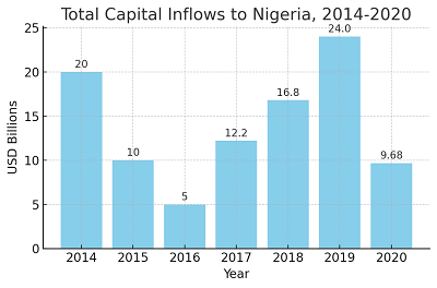 The Naira’s Floating Exchange Rate Regime: Capital Flows and Investment Implications
